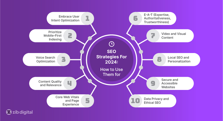 SEO Strategies For 2024 - How to Use Them for Future Success-02