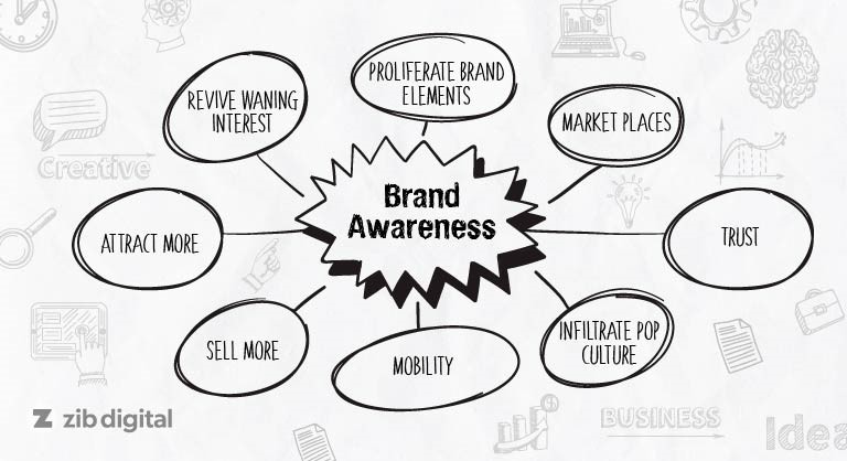 How does social media increase brand awareness