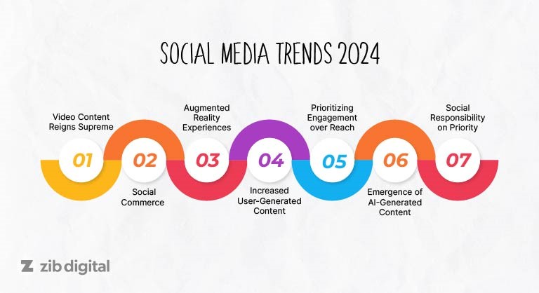 Social Media Trends 2024 that Increase Brand Awareness